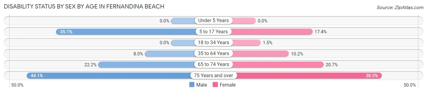 Disability Status by Sex by Age in Fernandina Beach