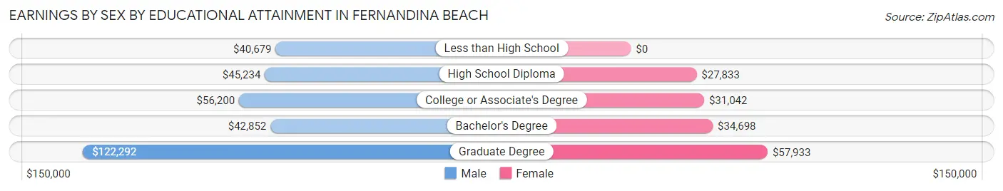 Earnings by Sex by Educational Attainment in Fernandina Beach