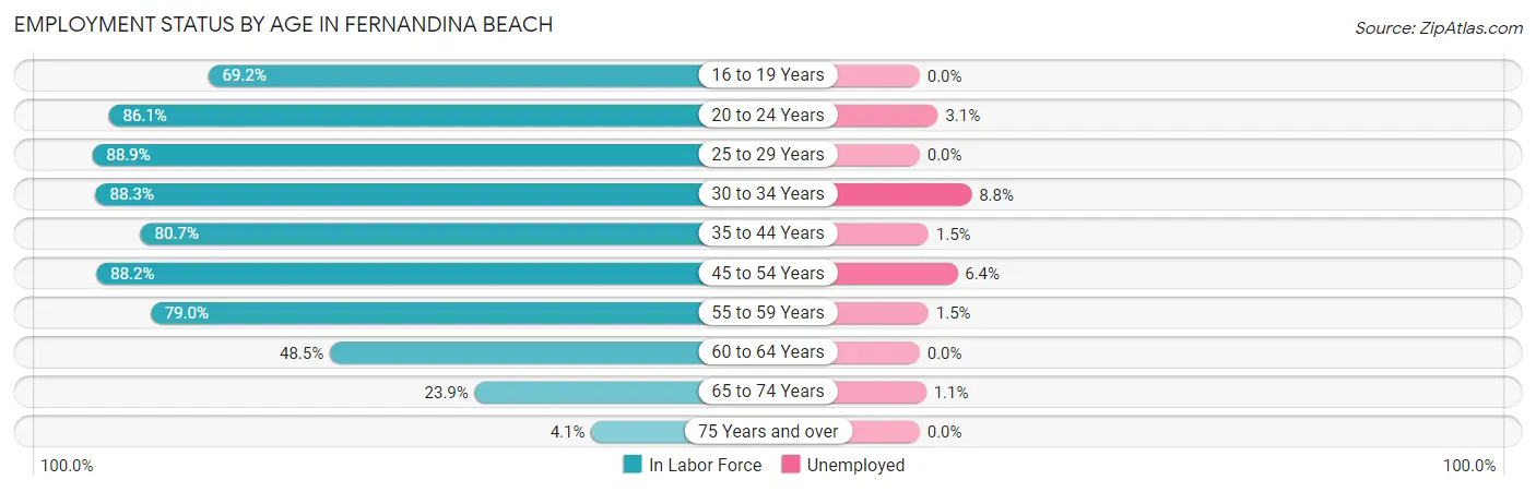 Employment Status by Age in Fernandina Beach