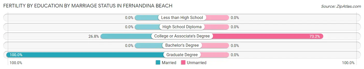 Female Fertility by Education by Marriage Status in Fernandina Beach
