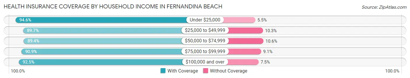 Health Insurance Coverage by Household Income in Fernandina Beach