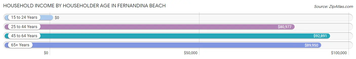 Household Income by Householder Age in Fernandina Beach