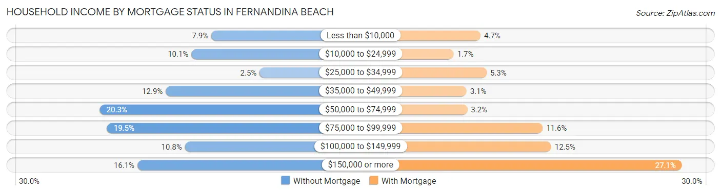 Household Income by Mortgage Status in Fernandina Beach
