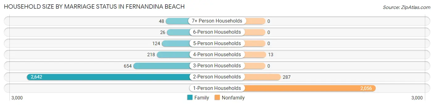 Household Size by Marriage Status in Fernandina Beach