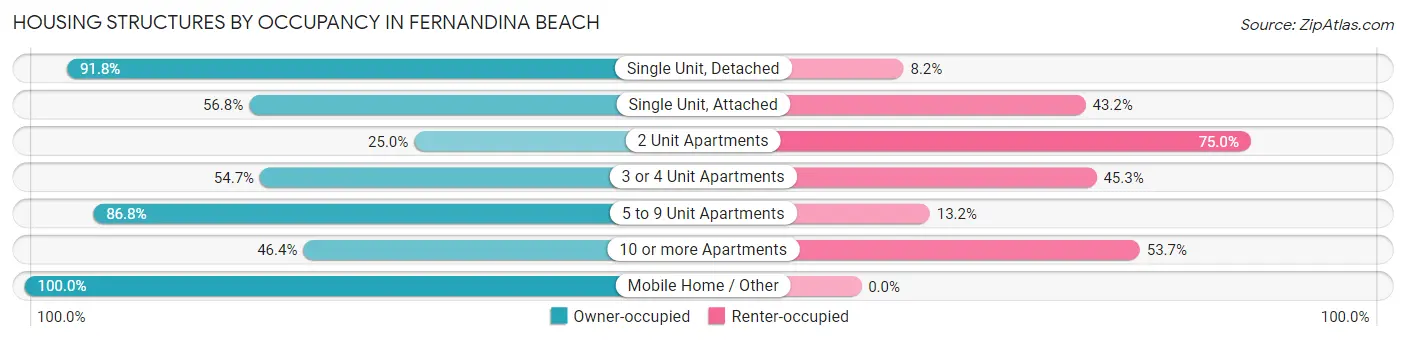 Housing Structures by Occupancy in Fernandina Beach
