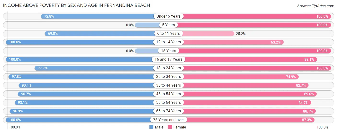 Income Above Poverty by Sex and Age in Fernandina Beach