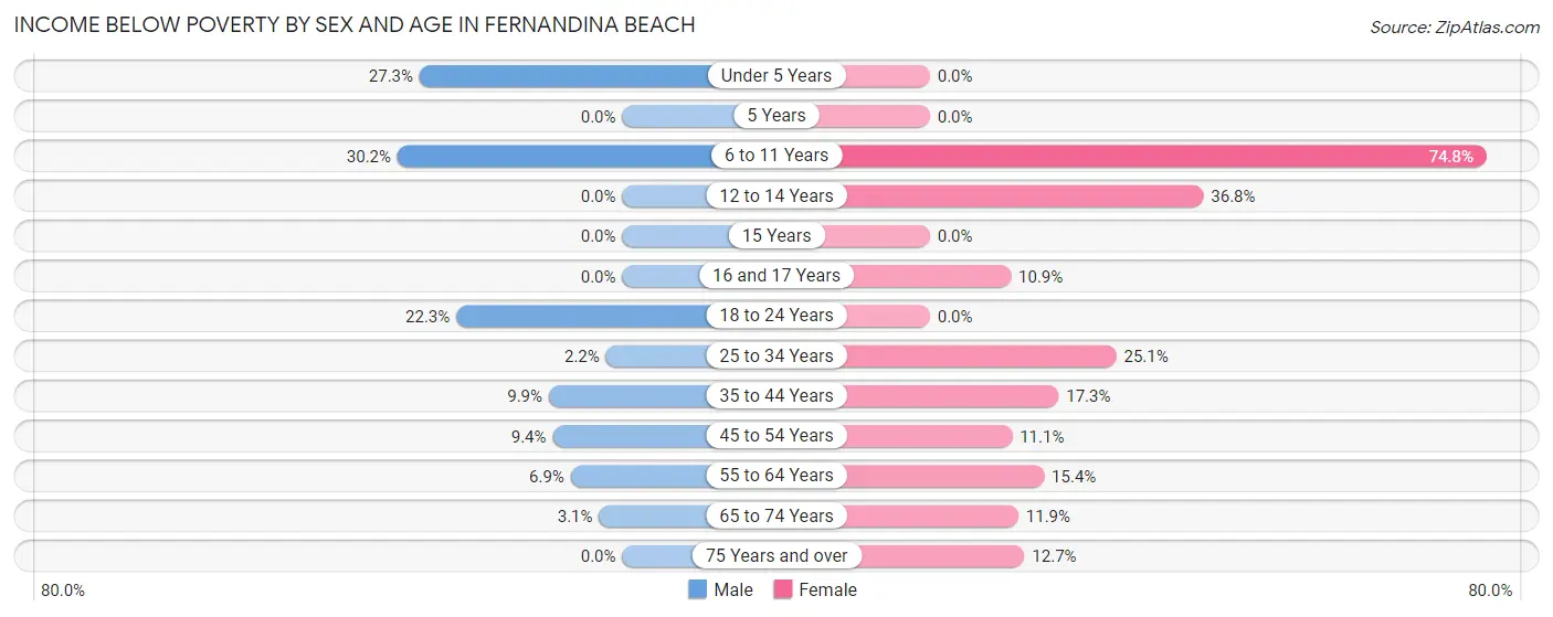 Income Below Poverty by Sex and Age in Fernandina Beach