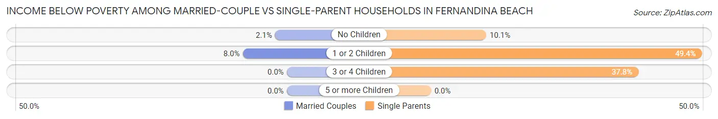 Income Below Poverty Among Married-Couple vs Single-Parent Households in Fernandina Beach