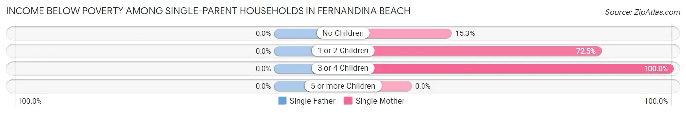 Income Below Poverty Among Single-Parent Households in Fernandina Beach