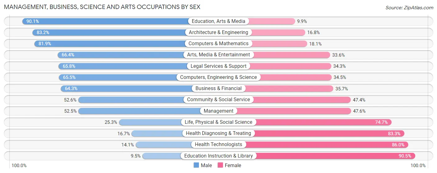Management, Business, Science and Arts Occupations by Sex in Fernandina Beach