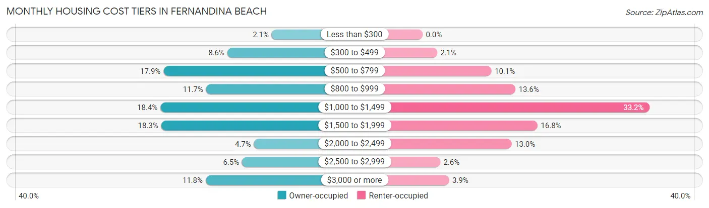 Monthly Housing Cost Tiers in Fernandina Beach
