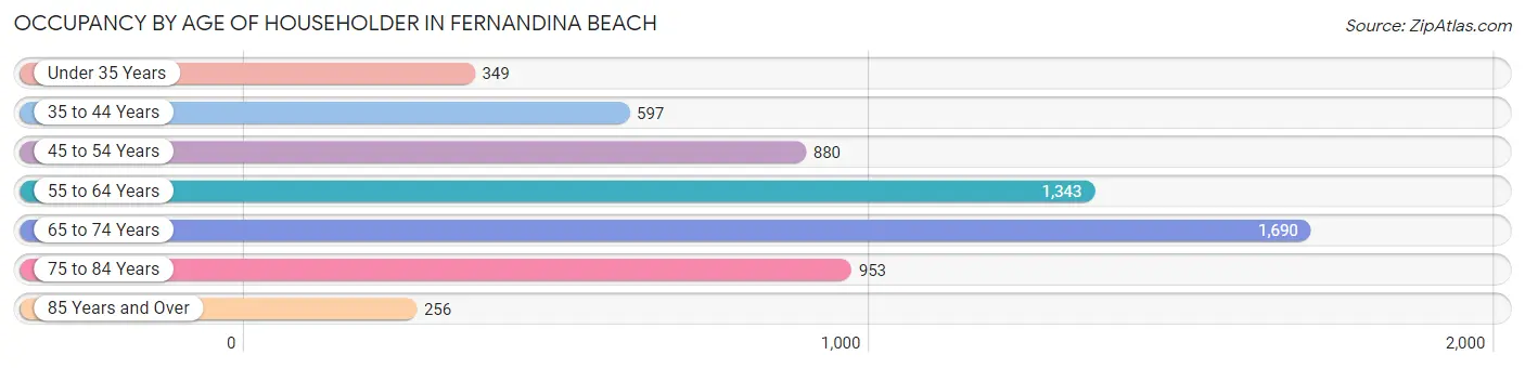 Occupancy by Age of Householder in Fernandina Beach
