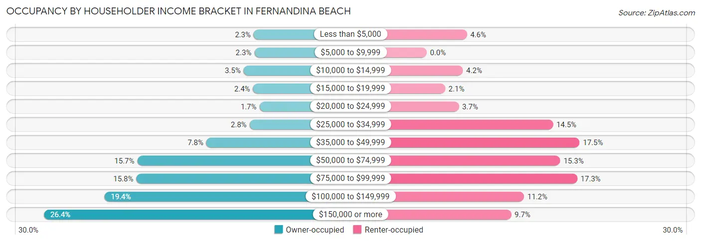Occupancy by Householder Income Bracket in Fernandina Beach