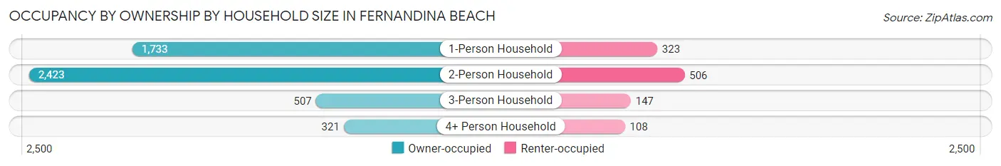 Occupancy by Ownership by Household Size in Fernandina Beach