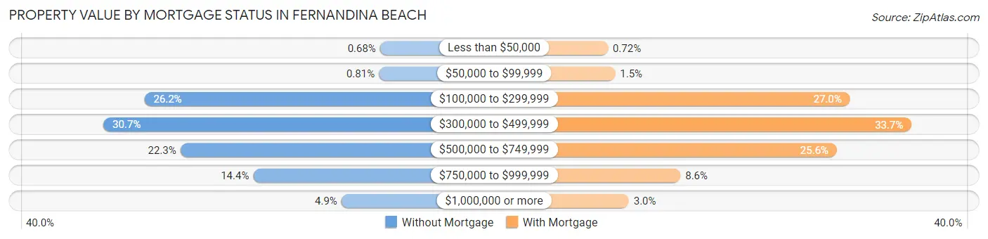 Property Value by Mortgage Status in Fernandina Beach
