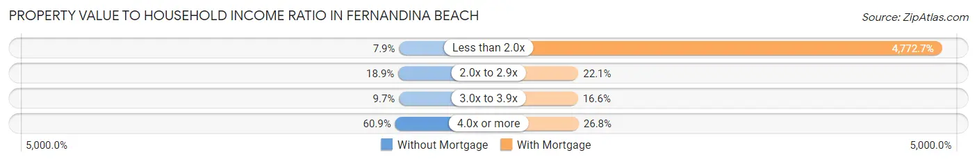 Property Value to Household Income Ratio in Fernandina Beach