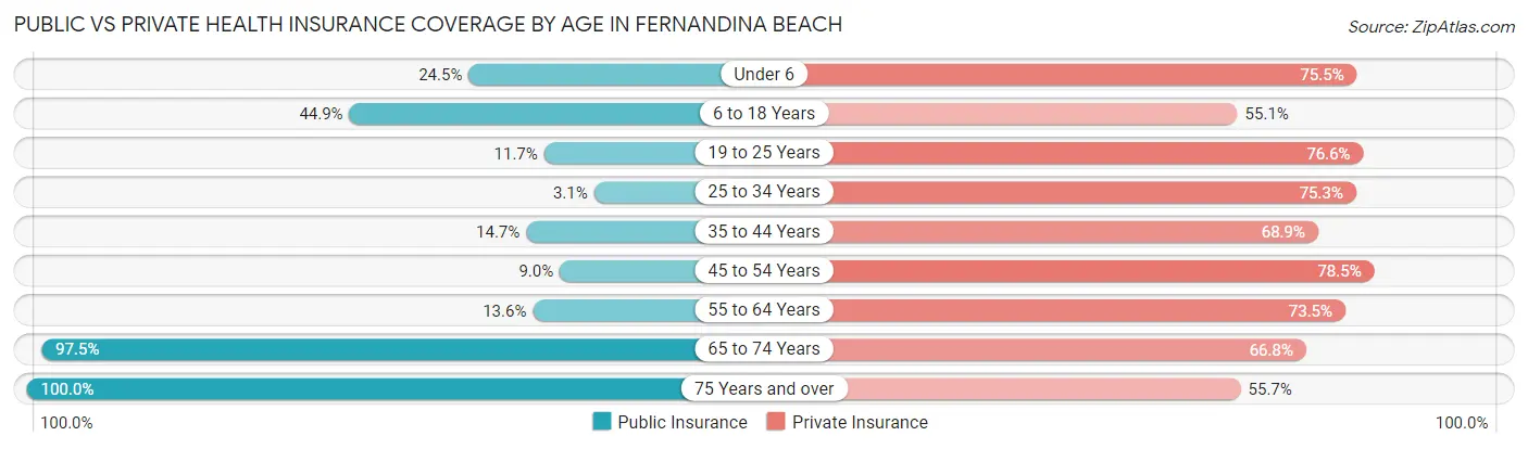 Public vs Private Health Insurance Coverage by Age in Fernandina Beach