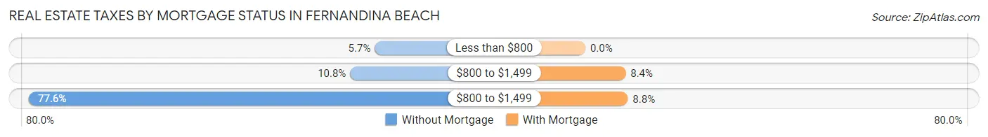 Real Estate Taxes by Mortgage Status in Fernandina Beach
