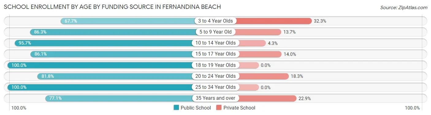 School Enrollment by Age by Funding Source in Fernandina Beach