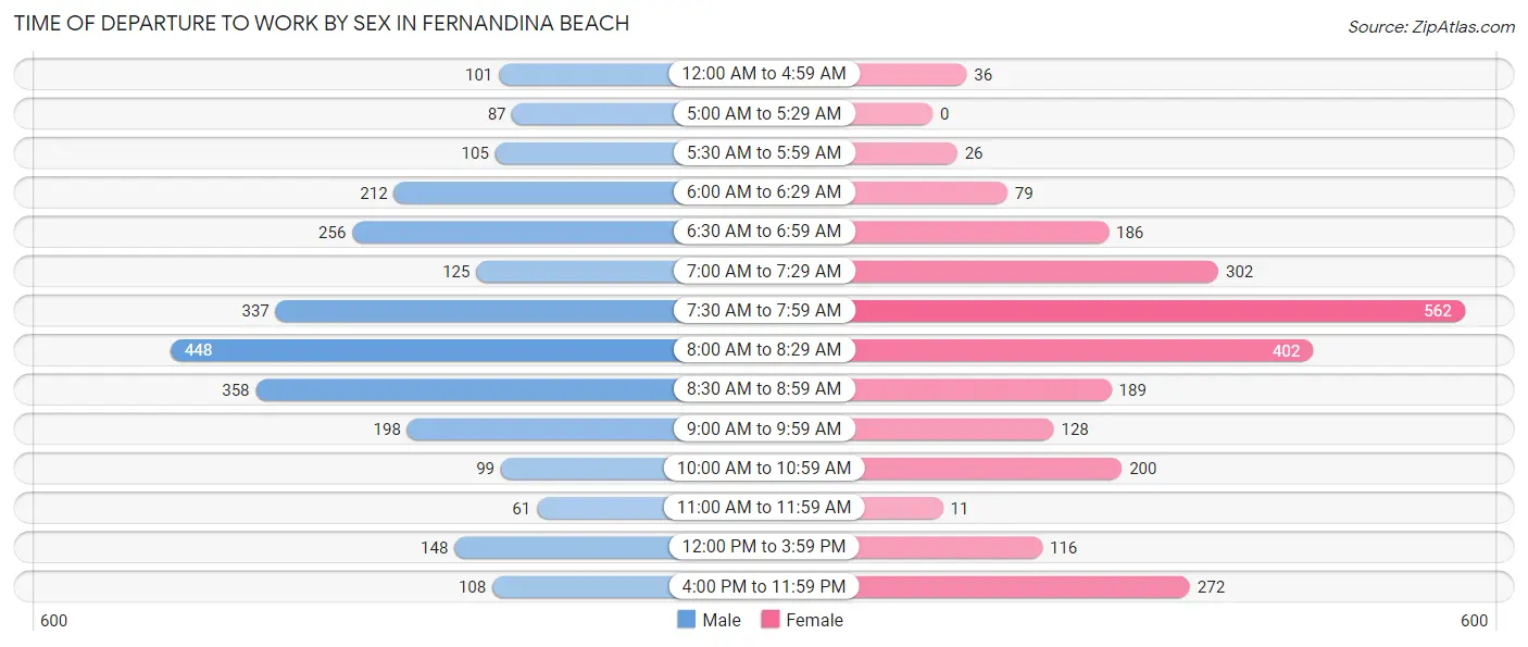 Time of Departure to Work by Sex in Fernandina Beach