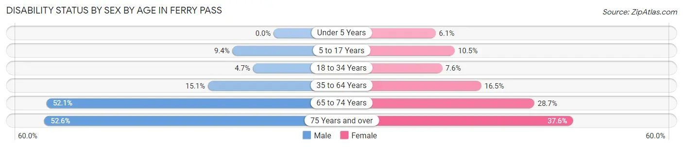 Disability Status by Sex by Age in Ferry Pass