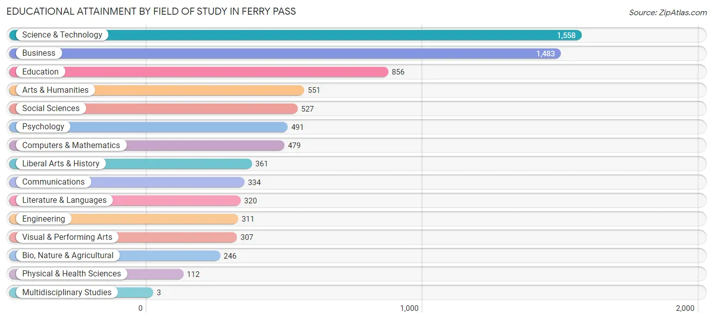 Educational Attainment by Field of Study in Ferry Pass