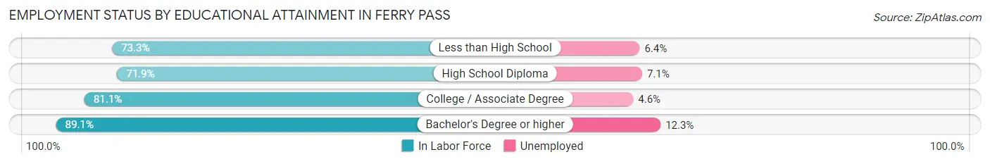 Employment Status by Educational Attainment in Ferry Pass