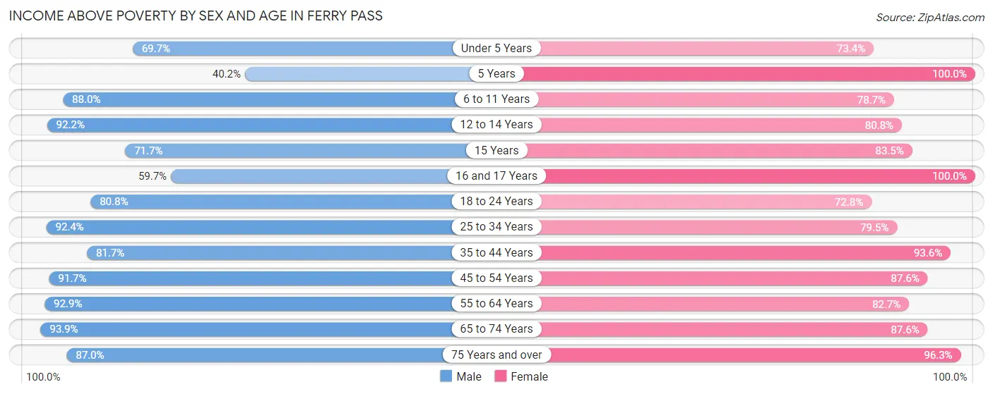 Income Above Poverty by Sex and Age in Ferry Pass