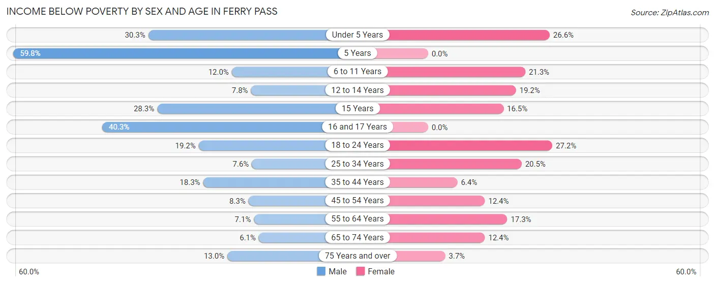 Income Below Poverty by Sex and Age in Ferry Pass