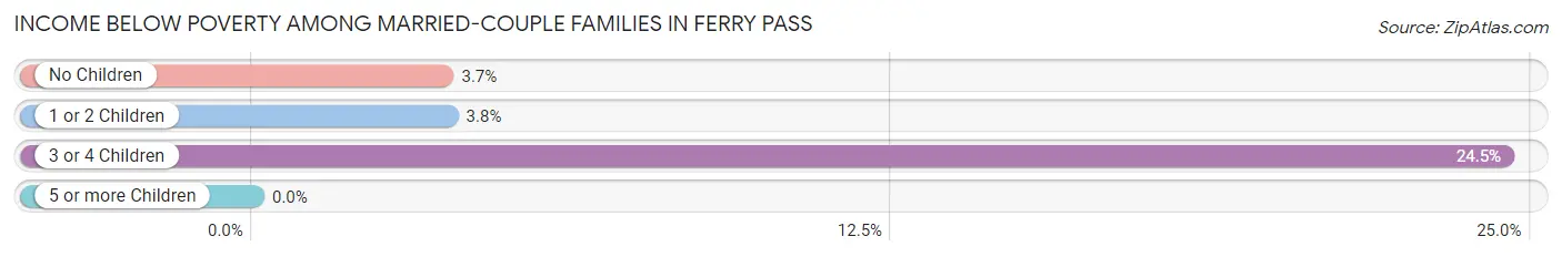 Income Below Poverty Among Married-Couple Families in Ferry Pass