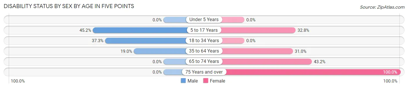 Disability Status by Sex by Age in Five Points