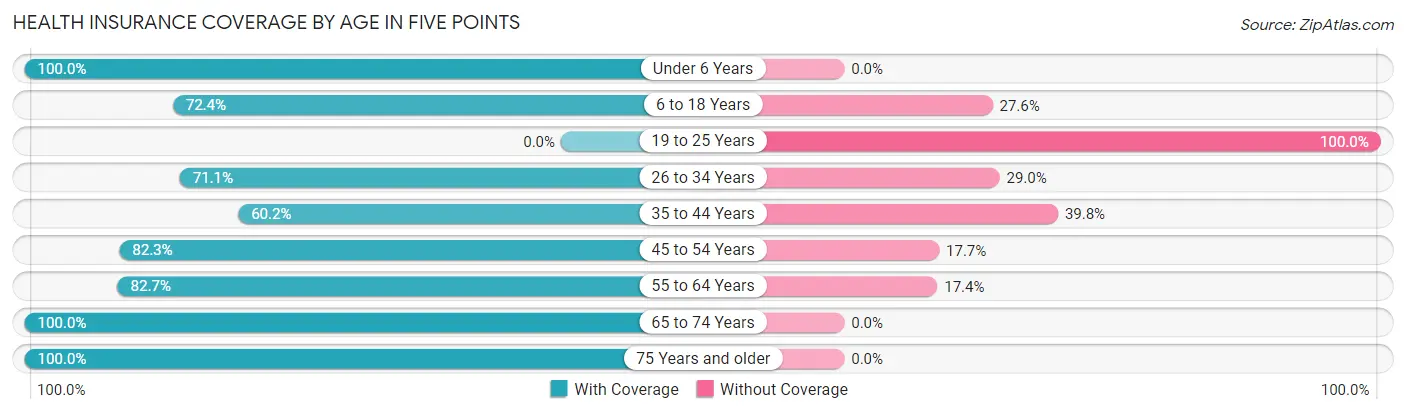 Health Insurance Coverage by Age in Five Points