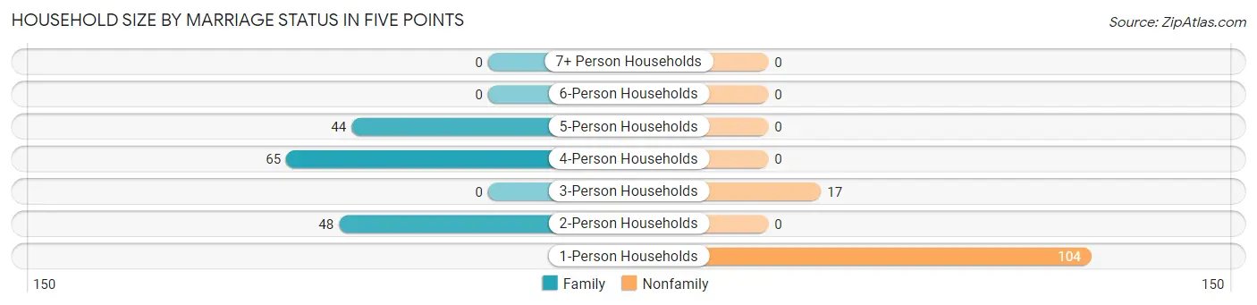 Household Size by Marriage Status in Five Points