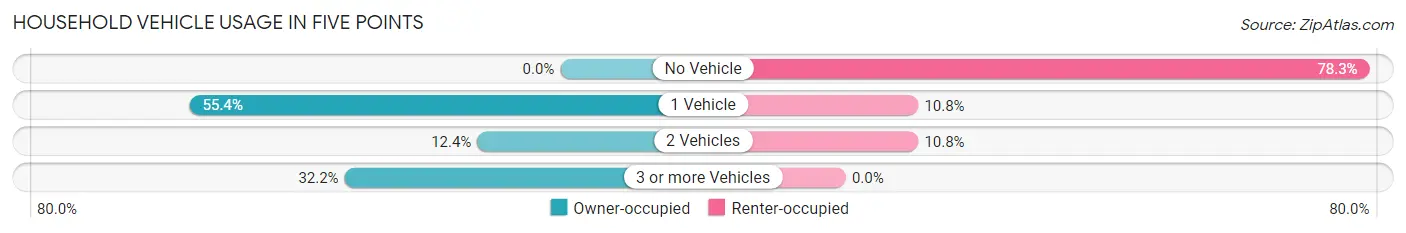 Household Vehicle Usage in Five Points