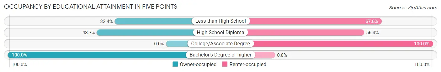 Occupancy by Educational Attainment in Five Points