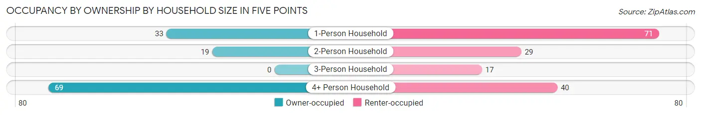 Occupancy by Ownership by Household Size in Five Points