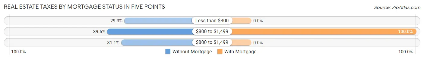 Real Estate Taxes by Mortgage Status in Five Points