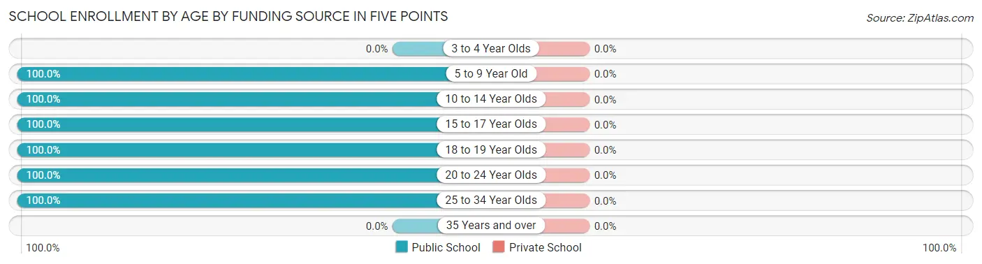 School Enrollment by Age by Funding Source in Five Points