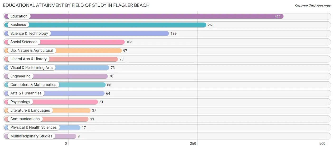 Educational Attainment by Field of Study in Flagler Beach