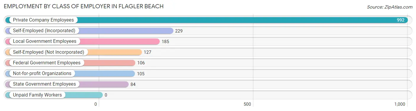 Employment by Class of Employer in Flagler Beach