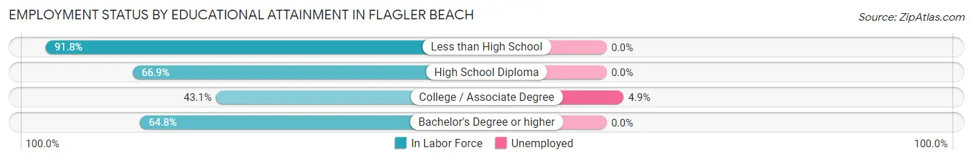 Employment Status by Educational Attainment in Flagler Beach