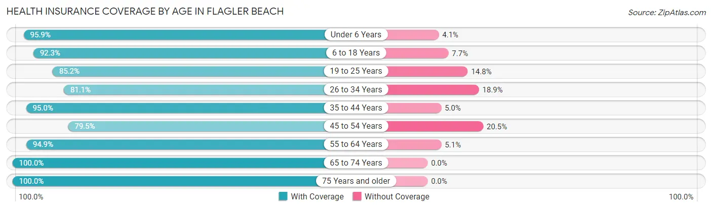 Health Insurance Coverage by Age in Flagler Beach