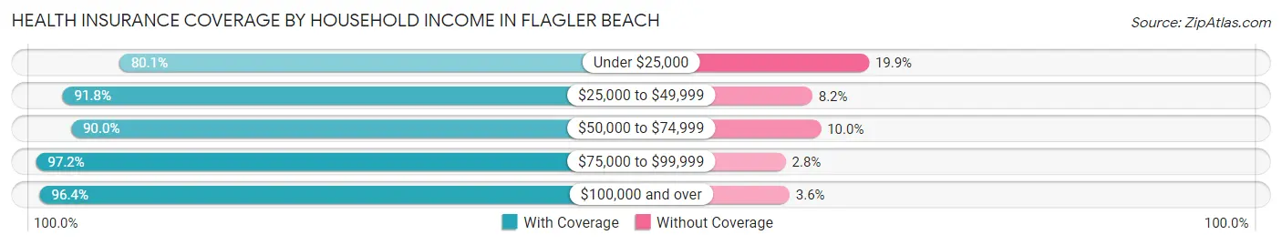 Health Insurance Coverage by Household Income in Flagler Beach