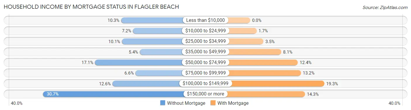 Household Income by Mortgage Status in Flagler Beach