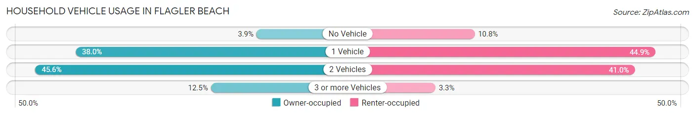 Household Vehicle Usage in Flagler Beach