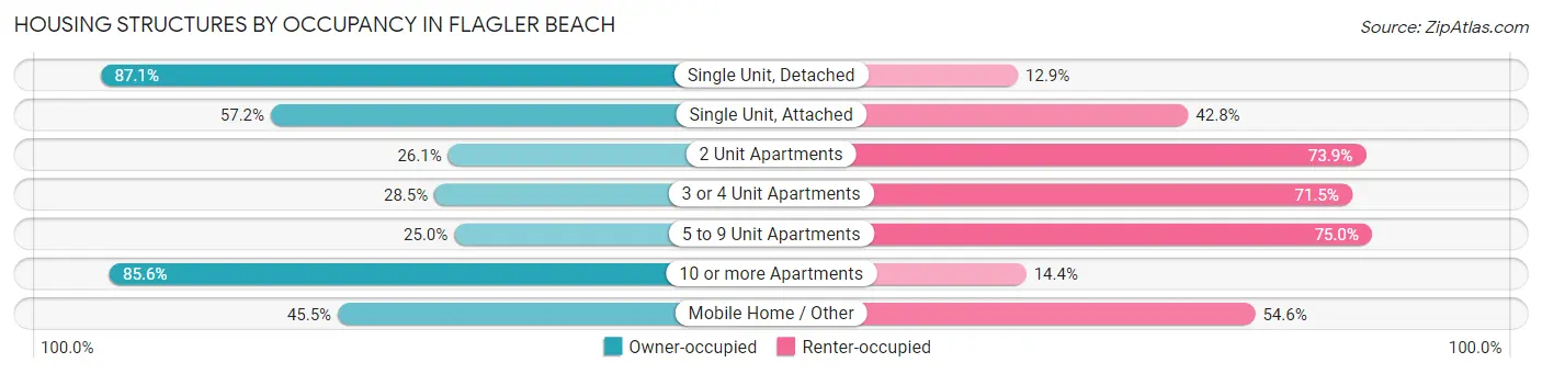 Housing Structures by Occupancy in Flagler Beach