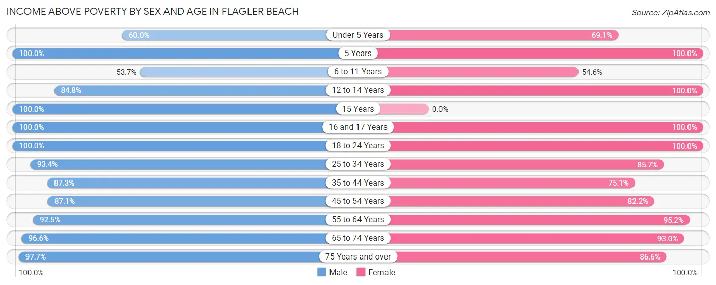 Income Above Poverty by Sex and Age in Flagler Beach