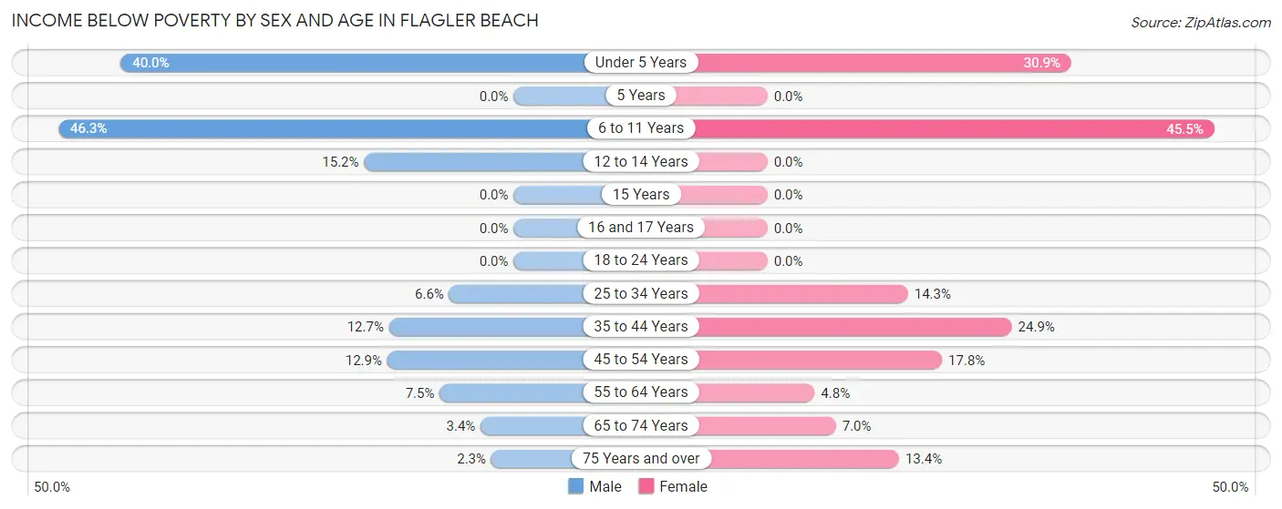 Income Below Poverty by Sex and Age in Flagler Beach
