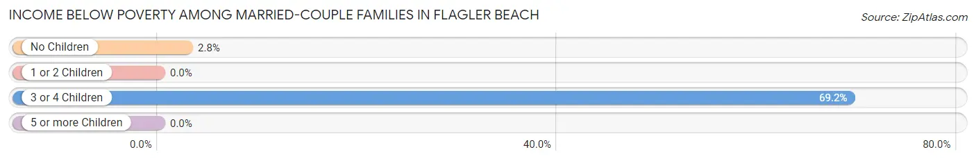 Income Below Poverty Among Married-Couple Families in Flagler Beach