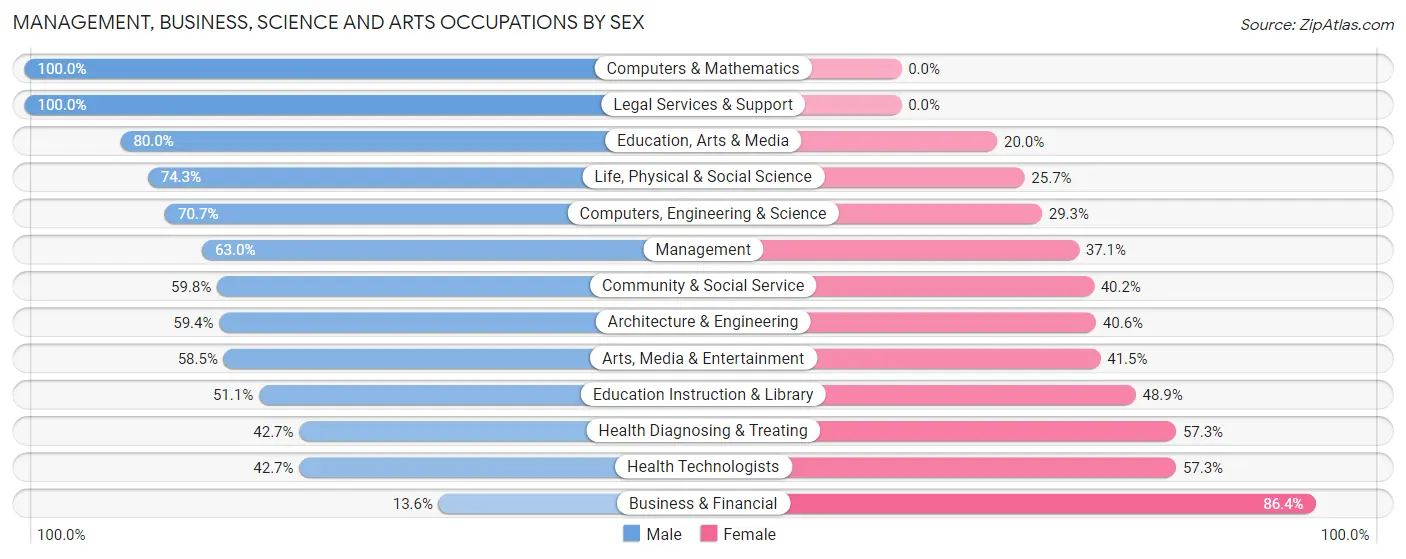 Management, Business, Science and Arts Occupations by Sex in Flagler Beach